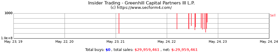 Insider Trading Transactions for Greenhill Capital Partners III L.P.