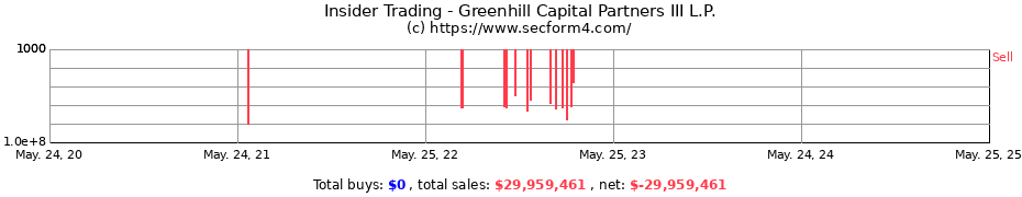 Insider Trading Transactions for Greenhill Capital Partners III L.P.