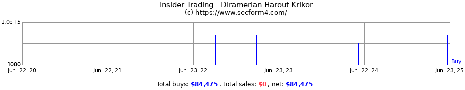 Insider Trading Transactions for Diramerian Harout Krikor