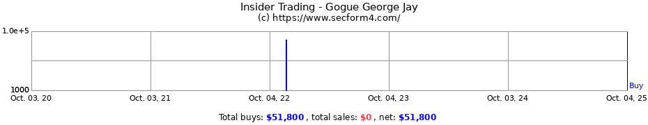 Insider Trading Transactions for Gogue George Jay