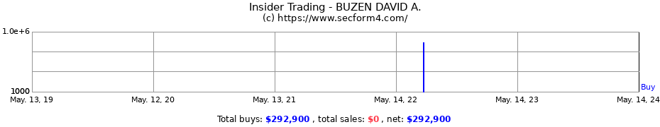 Insider Trading Transactions for BUZEN DAVID A.