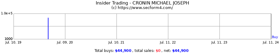 Insider Trading Transactions for CRONIN MICHAEL JOSEPH