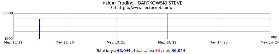 Insider Trading Transactions for BARTKOWSKI STEVE