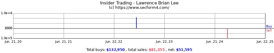 Insider Trading Transactions for LAWRENCE BRIAN