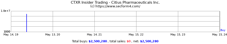 Insider Trading Transactions for Citius Pharmaceuticals Inc.
