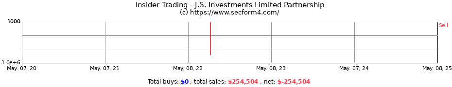 Insider Trading Transactions for J.S. Investments Limited Partnership