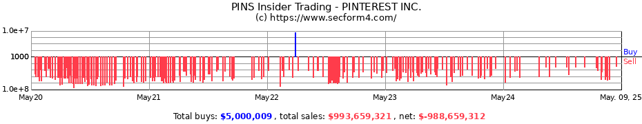 Insider Trading Transactions for Pinterest, Inc.