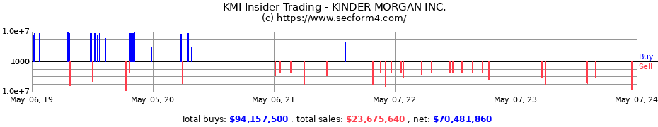 Insider Trading Transactions for KINDER MORGAN Inc