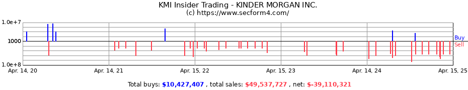 Insider Trading Transactions for KINDER MORGAN INC.