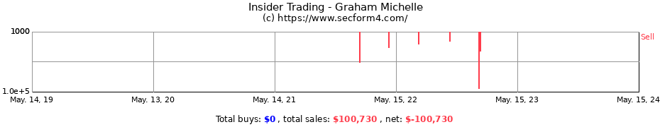 Insider Trading Transactions for Graham Michelle