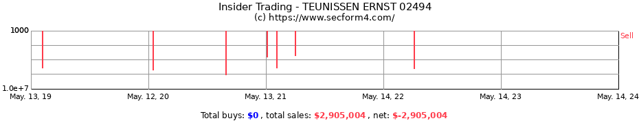 Insider Trading Transactions for TEUNISSEN ERNST 02494