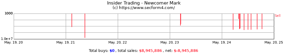 Insider Trading Transactions for Newcomer Mark