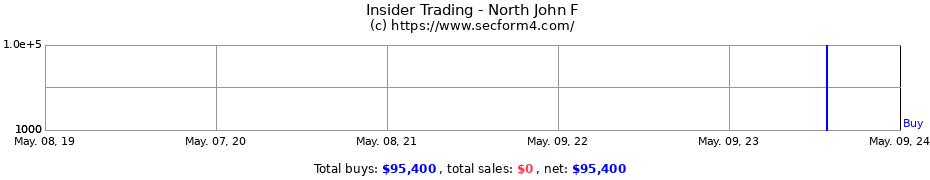 Insider Trading Transactions for North John F