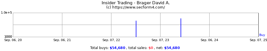 Insider Trading Transactions for Brager David A.