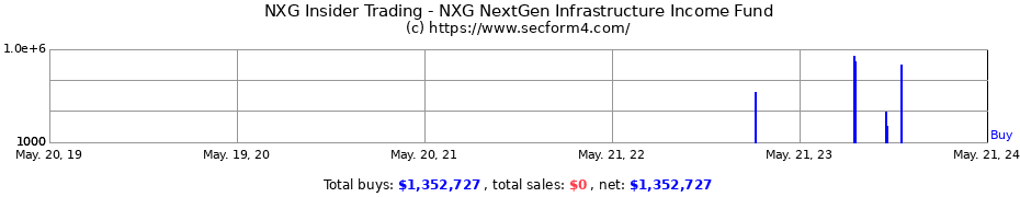 Insider Trading Transactions for NXG NextGen Infrastructure Income Fund