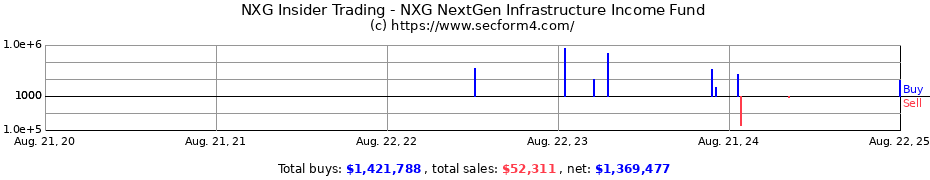 Insider Trading Transactions for NXG NextGen Infrastructure Income Fund