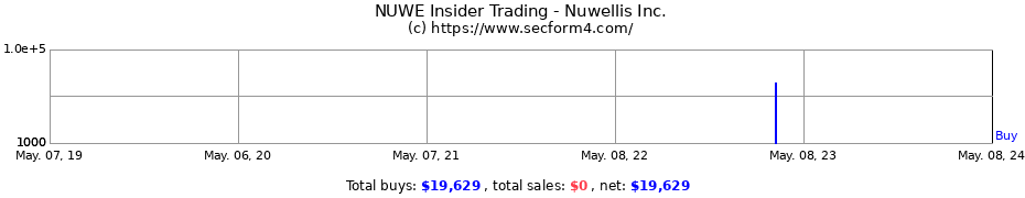 Insider Trading Transactions for Nuwellis Inc.
