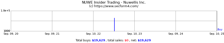 Insider Trading Transactions for Nuwellis Inc.