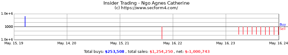 Insider Trading Transactions for Ngo Agnes Catherine