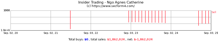 Insider Trading Transactions for Ngo Agnes Catherine