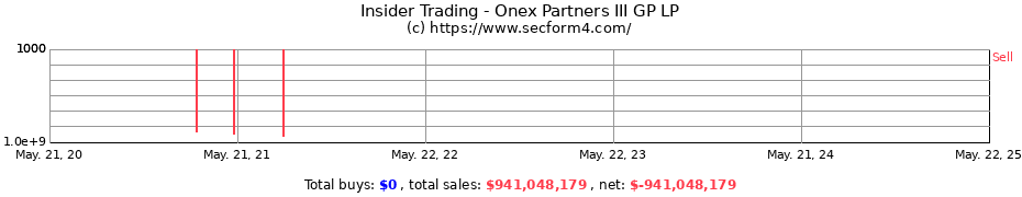 Insider Trading Transactions for Onex Partners III GP LP