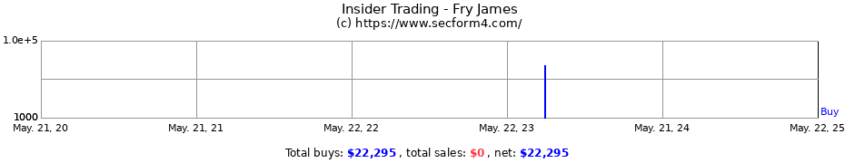 Insider Trading Transactions for Fry James