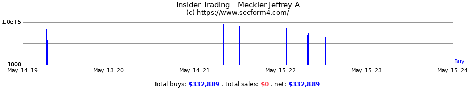 Insider Trading Transactions for Meckler Jeffrey A