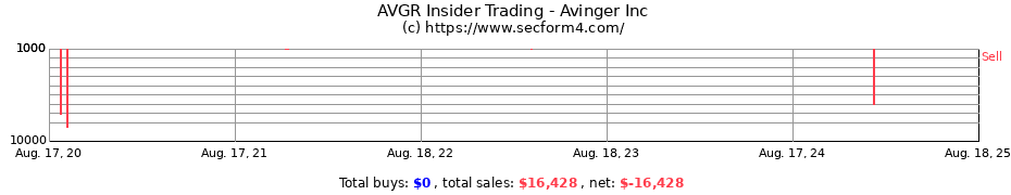 Insider Trading Transactions for AVINGER INC
