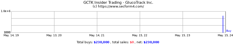 Insider Trading Transactions for GlucoTrack Inc.