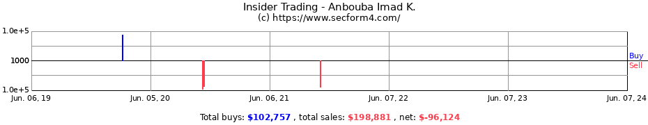 Insider Trading Transactions for Anbouba Imad K.