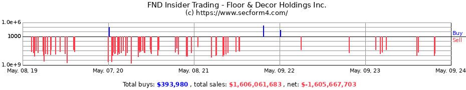 Insider Trading Transactions for Floor &amp; Decor Holdings Inc.