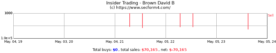 Insider Trading Transactions for Brown David B