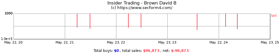 Insider Trading Transactions for Brown David B