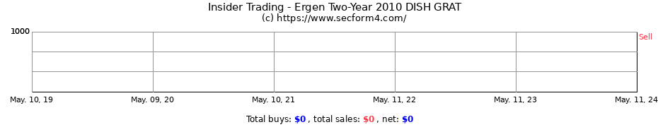 Insider Trading Transactions for Ergen Two-Year 2010 DISH GRAT