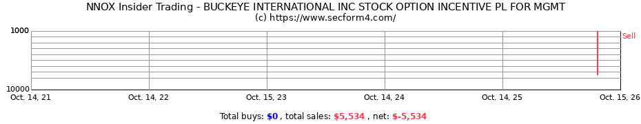 Insider Trading Transactions for BUCKEYE INTERNATIONAL INC STOCK OPTION INCENTIVE PL FOR MGMT