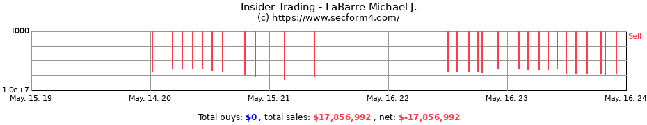 Insider Trading Transactions for LaBarre Michael J.
