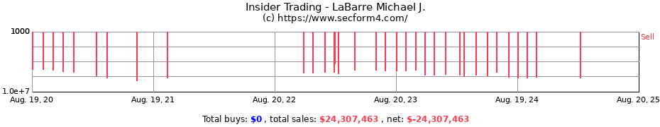 Insider Trading Transactions for LaBarre Michael J.