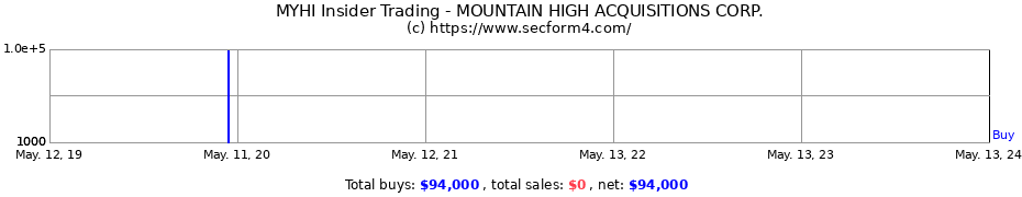 Insider Trading Transactions for MOUNTAIN HIGH ACQUISITIONS CORP.