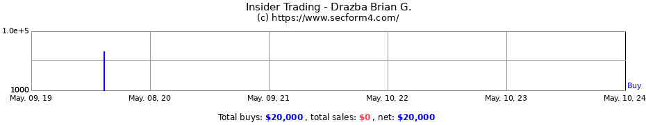 Insider Trading Transactions for Drazba Brian G.