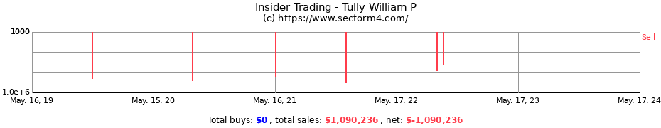 Insider Trading Transactions for Tully William P