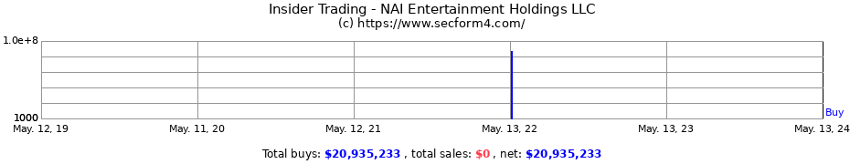 Insider Trading Transactions for NAI Entertainment Holdings LLC