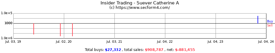 Insider Trading Transactions for Suever Catherine A