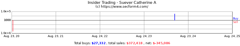 Insider Trading Transactions for Suever Catherine A