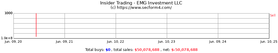 Insider Trading Transactions for EMG Investment LLC