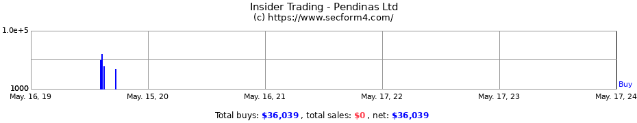 Insider Trading Transactions for Pendinas Ltd