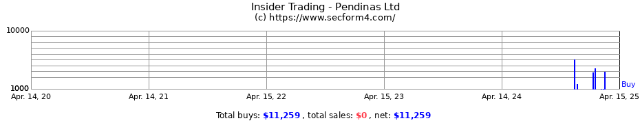 Insider Trading Transactions for Pendinas Ltd