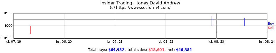 Insider Trading Transactions for Jones David Andrew
