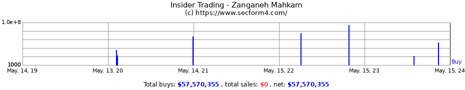 Insider Trading Transactions for Zanganeh Mahkam