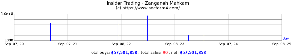 Insider Trading Transactions for Zanganeh Mahkam