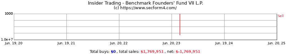 Insider Trading Transactions for Benchmark Founders' Fund VII L.P.